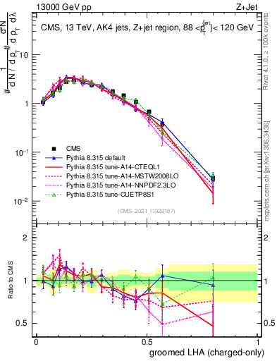 Plot of j.lha.gc in 13000 GeV pp collisions
