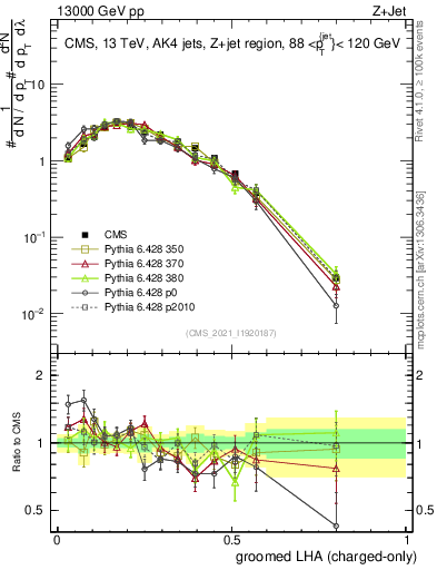 Plot of j.lha.gc in 13000 GeV pp collisions