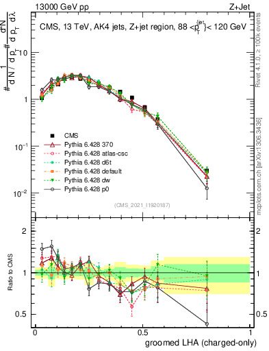Plot of j.lha.gc in 13000 GeV pp collisions