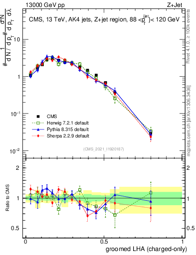 Plot of j.lha.gc in 13000 GeV pp collisions