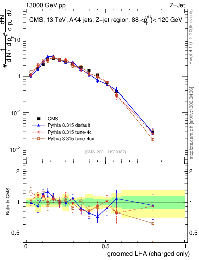 Plot of j.lha.gc in 13000 GeV pp collisions