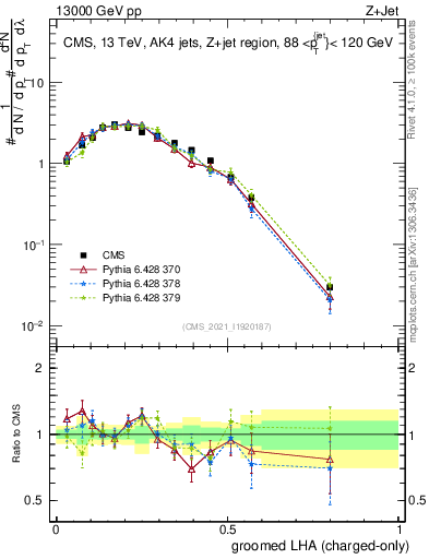Plot of j.lha.gc in 13000 GeV pp collisions