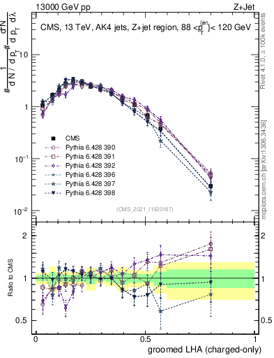 Plot of j.lha.gc in 13000 GeV pp collisions