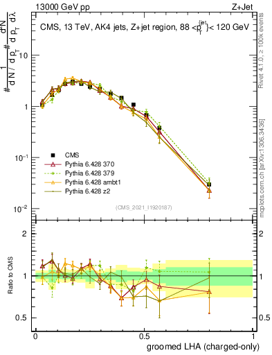 Plot of j.lha.gc in 13000 GeV pp collisions