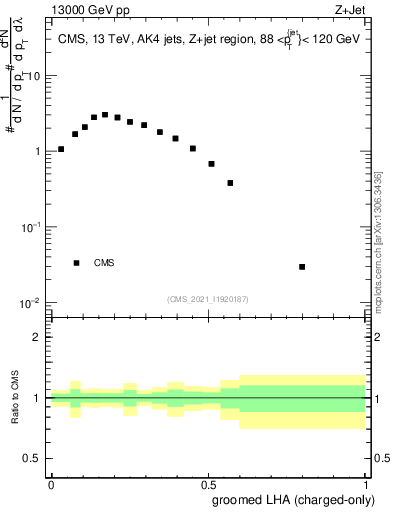 Plot of j.lha.gc in 13000 GeV pp collisions