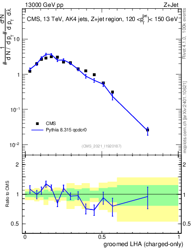 Plot of j.lha.gc in 13000 GeV pp collisions