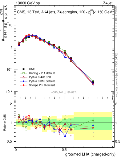 Plot of j.lha.gc in 13000 GeV pp collisions