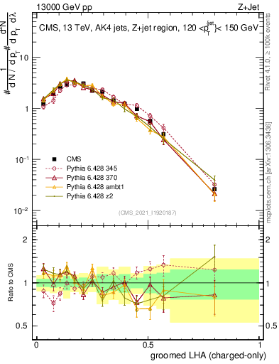 Plot of j.lha.gc in 13000 GeV pp collisions