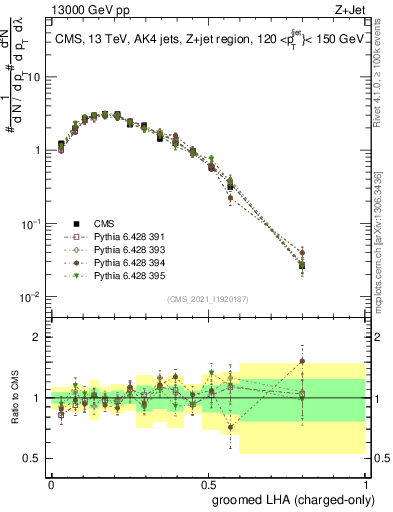 Plot of j.lha.gc in 13000 GeV pp collisions