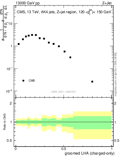 Plot of j.lha.gc in 13000 GeV pp collisions