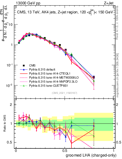 Plot of j.lha.gc in 13000 GeV pp collisions