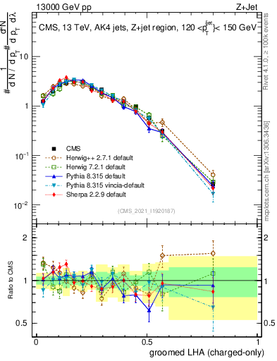 Plot of j.lha.gc in 13000 GeV pp collisions