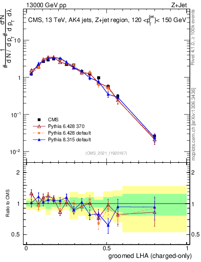 Plot of j.lha.gc in 13000 GeV pp collisions