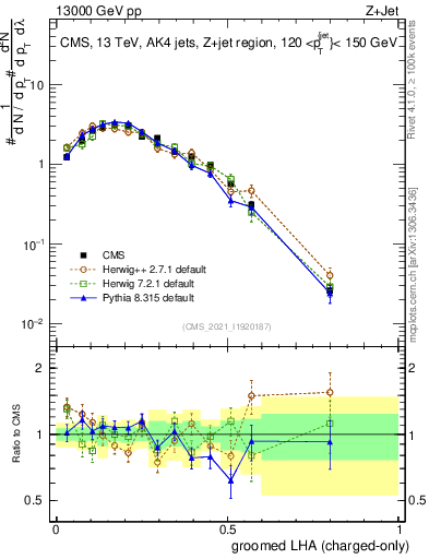 Plot of j.lha.gc in 13000 GeV pp collisions