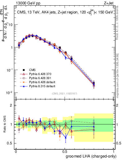 Plot of j.lha.gc in 13000 GeV pp collisions
