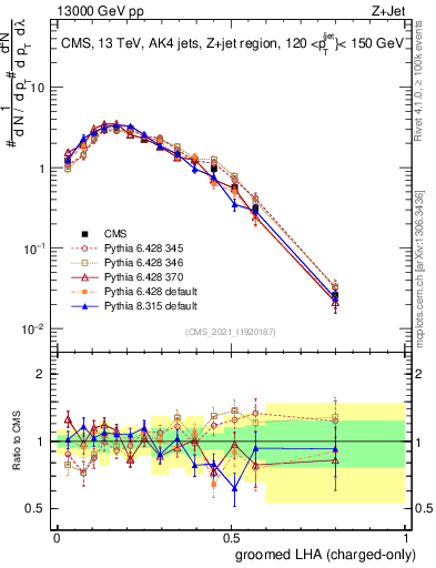 Plot of j.lha.gc in 13000 GeV pp collisions
