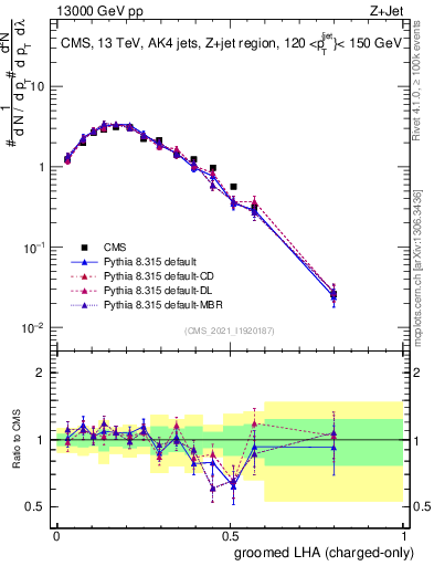 Plot of j.lha.gc in 13000 GeV pp collisions