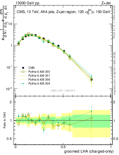 Plot of j.lha.gc in 13000 GeV pp collisions