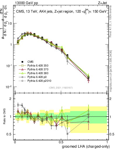 Plot of j.lha.gc in 13000 GeV pp collisions