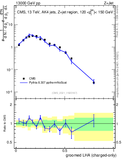 Plot of j.lha.gc in 13000 GeV pp collisions