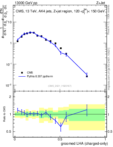 Plot of j.lha.gc in 13000 GeV pp collisions