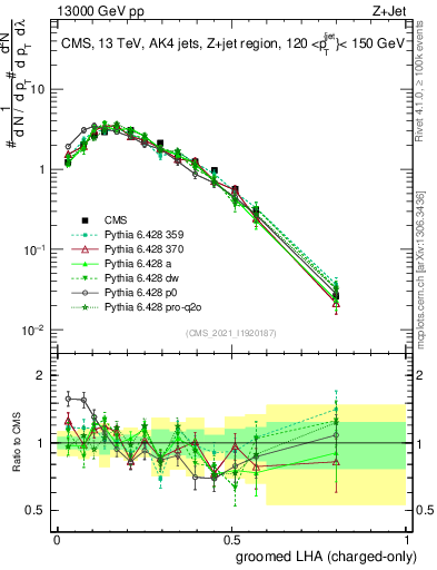Plot of j.lha.gc in 13000 GeV pp collisions