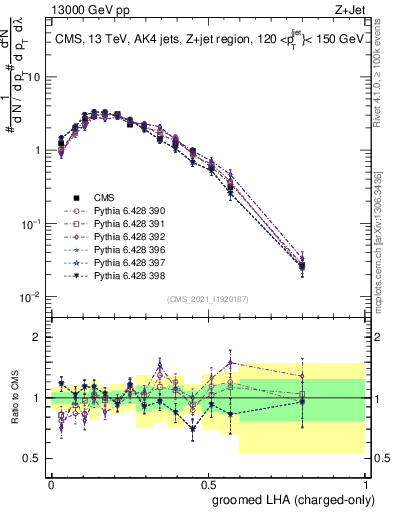Plot of j.lha.gc in 13000 GeV pp collisions