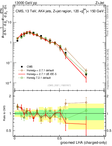 Plot of j.lha.gc in 13000 GeV pp collisions