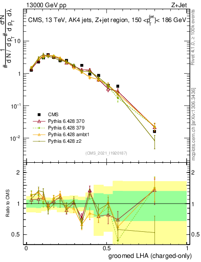 Plot of j.lha.gc in 13000 GeV pp collisions