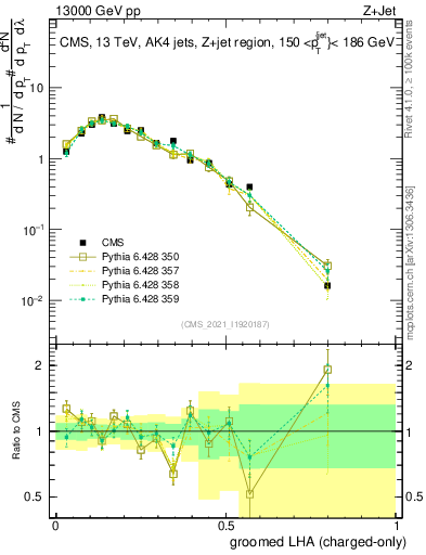 Plot of j.lha.gc in 13000 GeV pp collisions