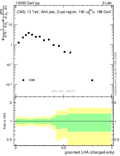 Plot of j.lha.gc in 13000 GeV pp collisions