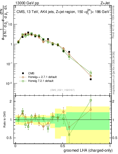 Plot of j.lha.gc in 13000 GeV pp collisions