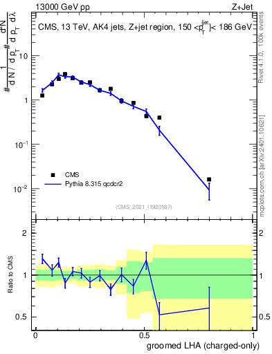 Plot of j.lha.gc in 13000 GeV pp collisions