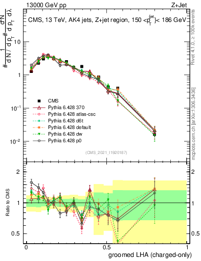 Plot of j.lha.gc in 13000 GeV pp collisions
