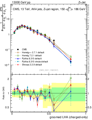 Plot of j.lha.gc in 13000 GeV pp collisions