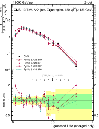 Plot of j.lha.gc in 13000 GeV pp collisions