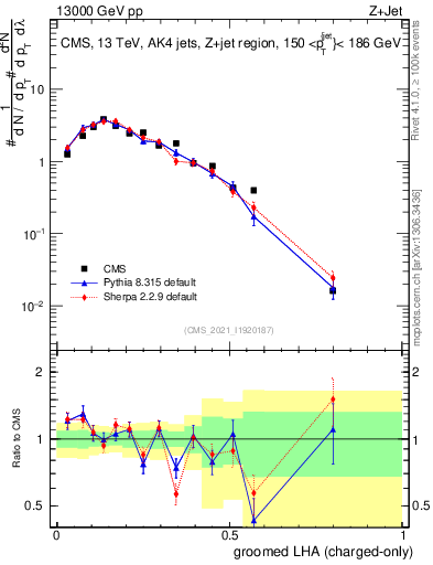 Plot of j.lha.gc in 13000 GeV pp collisions