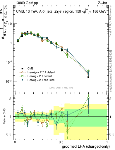 Plot of j.lha.gc in 13000 GeV pp collisions