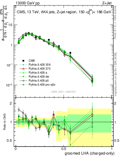 Plot of j.lha.gc in 13000 GeV pp collisions