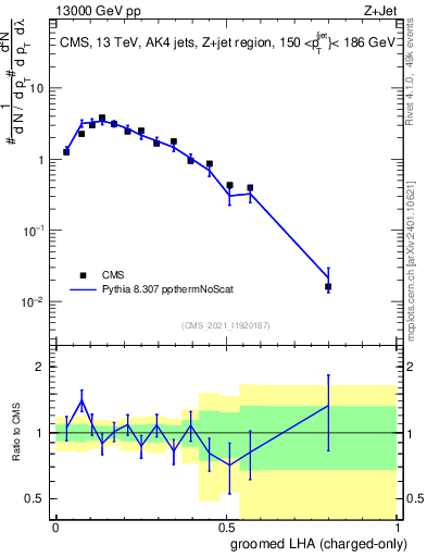 Plot of j.lha.gc in 13000 GeV pp collisions