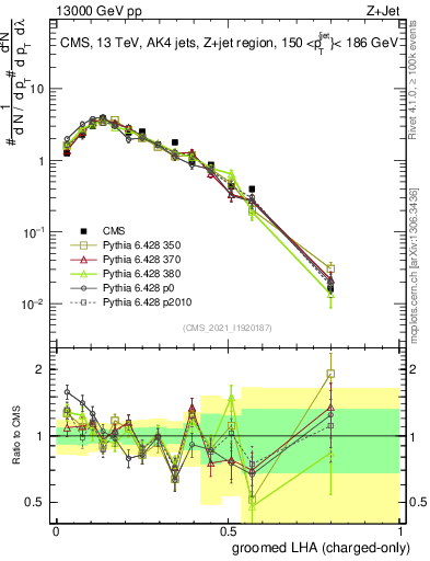 Plot of j.lha.gc in 13000 GeV pp collisions