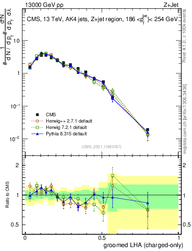 Plot of j.lha.gc in 13000 GeV pp collisions
