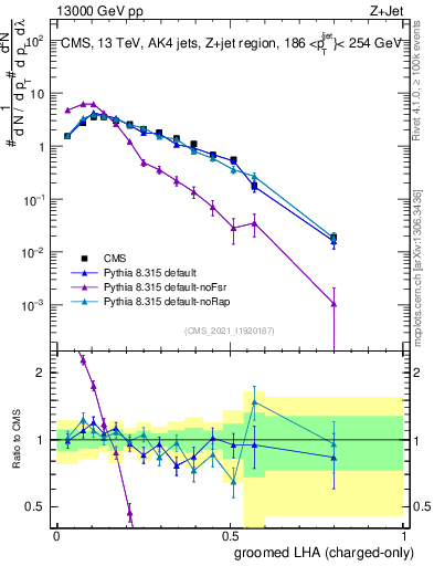 Plot of j.lha.gc in 13000 GeV pp collisions