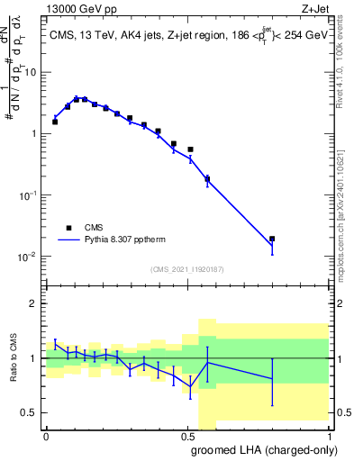 Plot of j.lha.gc in 13000 GeV pp collisions