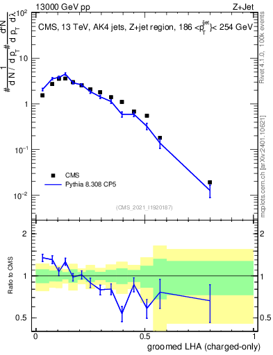 Plot of j.lha.gc in 13000 GeV pp collisions