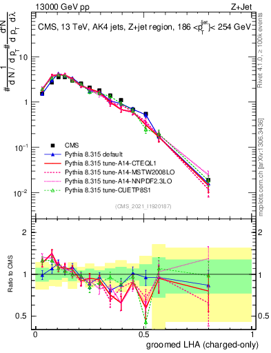 Plot of j.lha.gc in 13000 GeV pp collisions