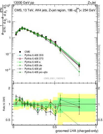 Plot of j.lha.gc in 13000 GeV pp collisions