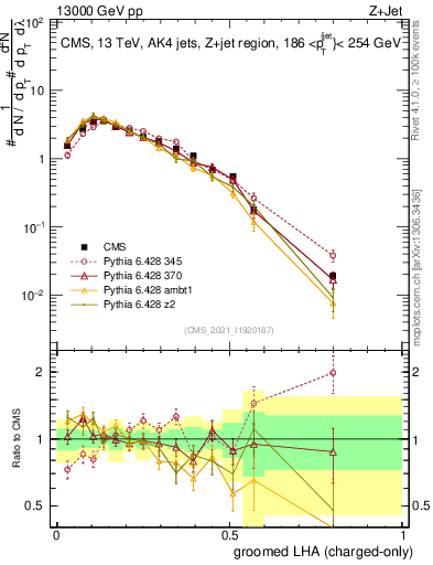 Plot of j.lha.gc in 13000 GeV pp collisions