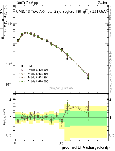 Plot of j.lha.gc in 13000 GeV pp collisions
