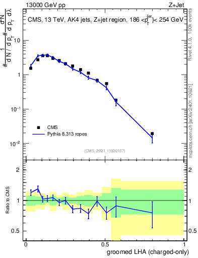 Plot of j.lha.gc in 13000 GeV pp collisions